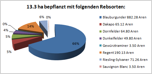 Sortenspiegel des Betriebs